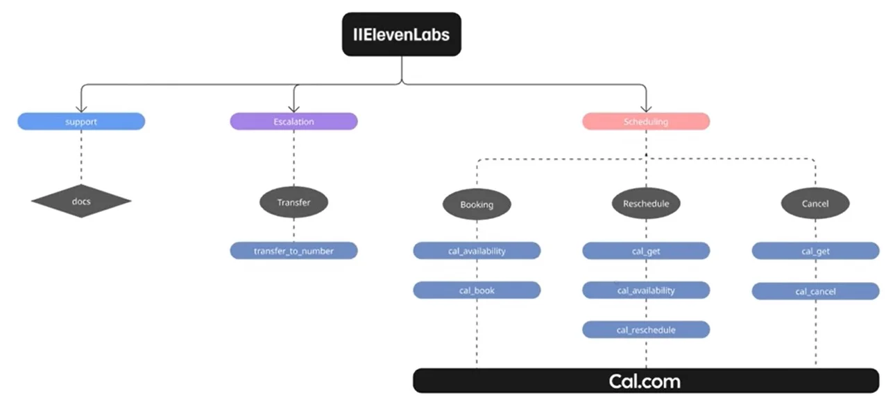 ElevenLabs agent map routing calls to support docs, a live transfer, or Cal.com booking, rescheduling, and cancelling